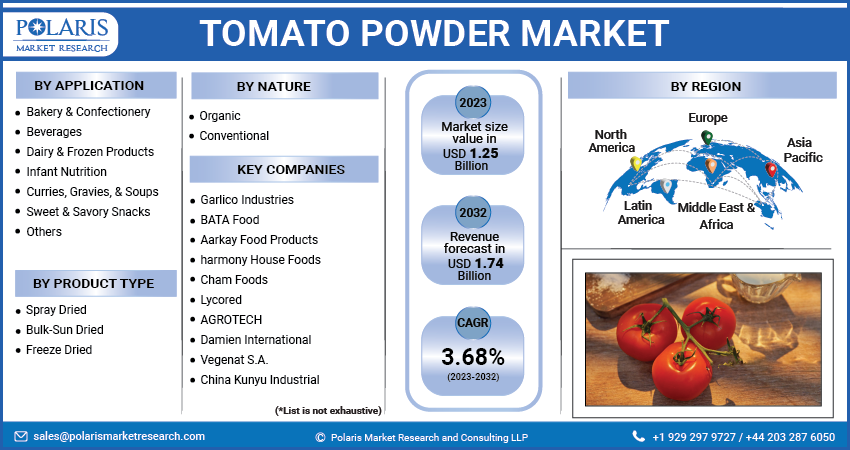 Tomato Powder Market Share, Size